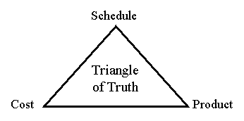 triangle of truth